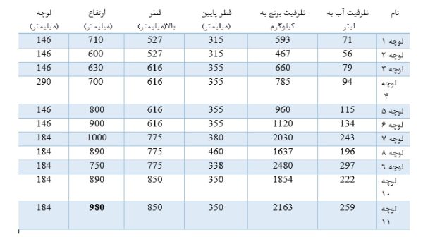 جدول مشخصات بوته لوچه دار