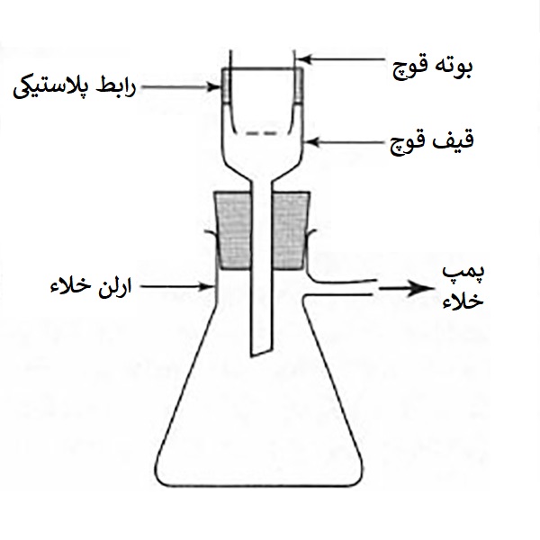 شماتیک کاربرد بوته شیشه ای متخلخل